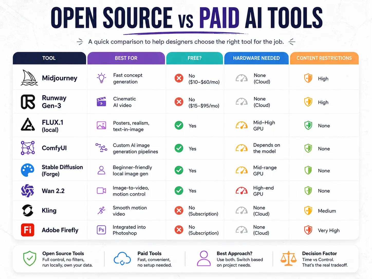 Open Source vs. Paid AI Tools Quick Comparison