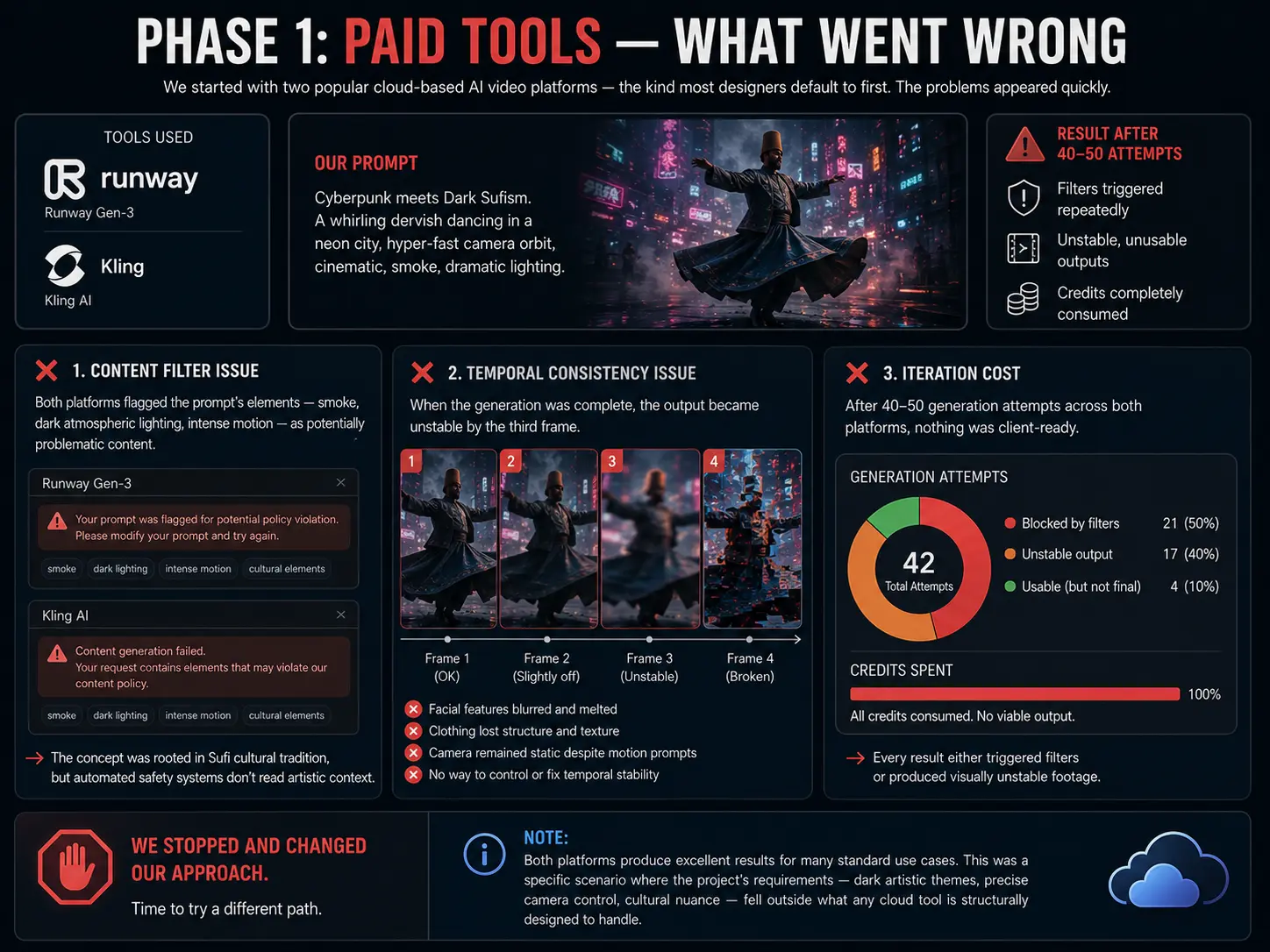Phase 1 Paid Tools — What Went Wrong