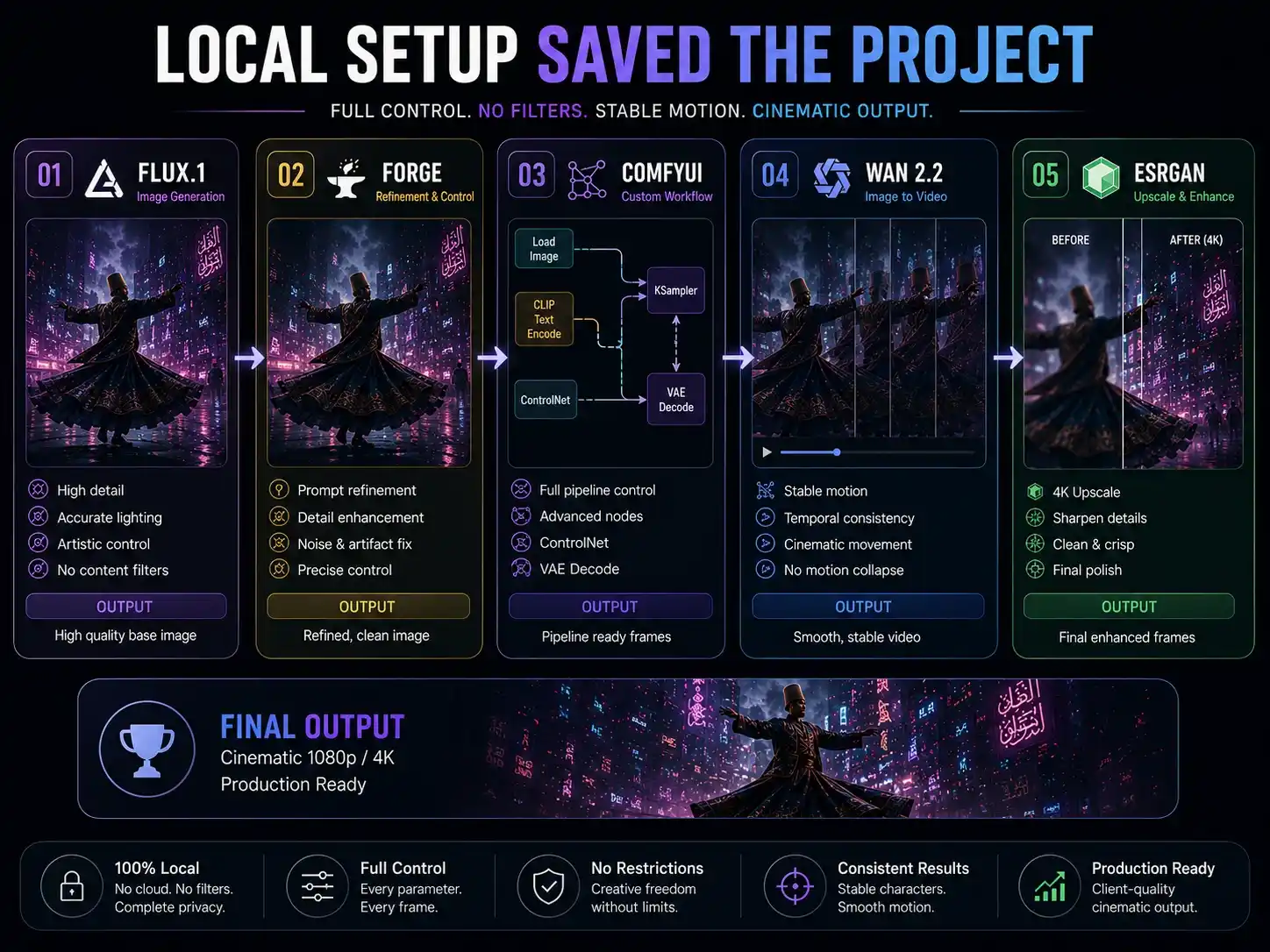 Phase 2 Local Open Source Setup — What Actually Worked