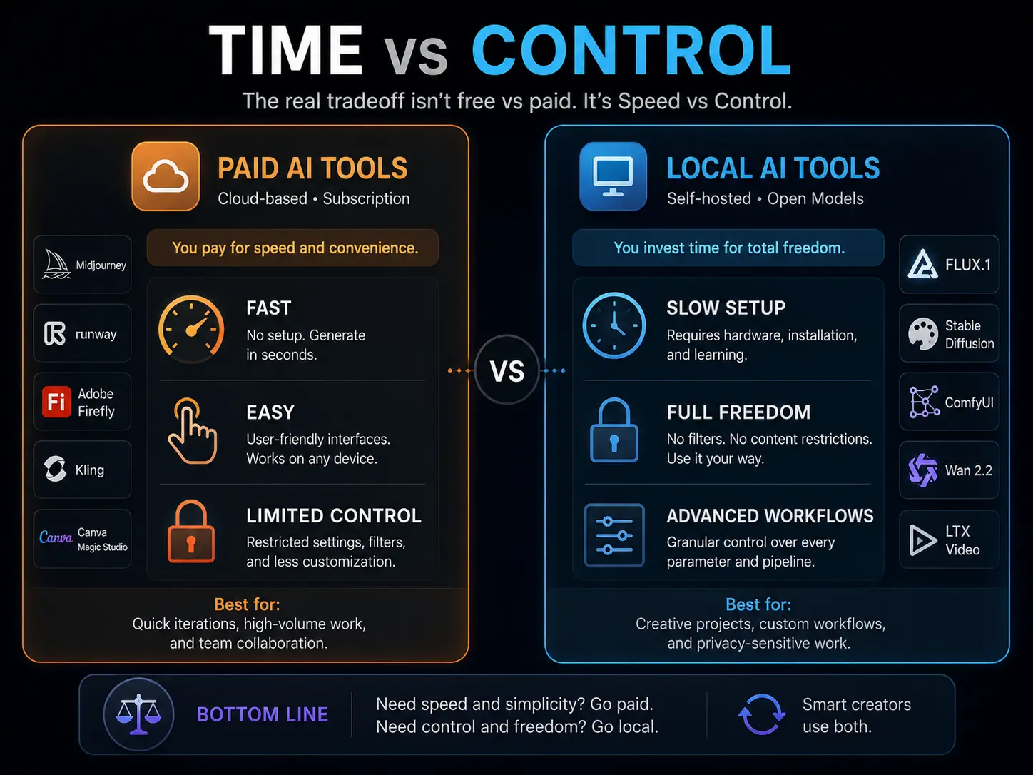The Real Decision Time vs. Control (Not Free vs. Paid)