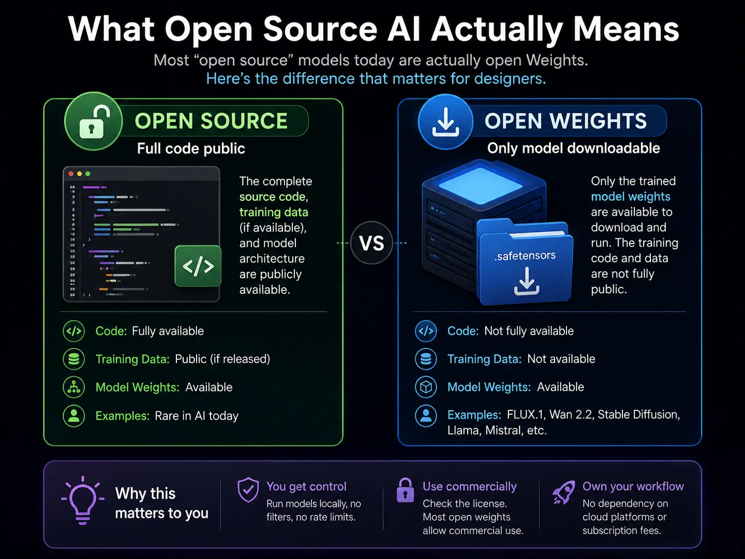 What Open Source AI Actually Means